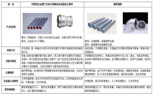 鋁合金襯塑PE復合管材（環壓式連接）與鍍鋅鋼管對比圖