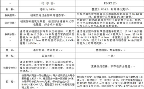 散熱采暖系統中穩態管與PE-RT管的性能對比